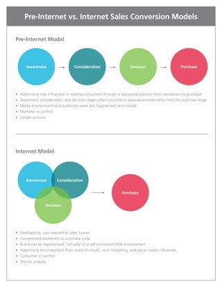 Pre-Internet vs. Internet Sales Conversion Models

Pre-Internet Model



      Awareness                   Consideration                   Decision                      Purchase




• Advertising was influential in moving consumers through a sequential process–from awareness to purchase
• Awareness, consideration, and decision stages often occurred in separate environments from the purchase stage
• Media environment and audiences were less fragmented and volatile
• Marketer in control
• Longer process




Internet Model




      Awareness         Consideration


                                                             Purchase


                 Decision




• Overlapping, non-sequential sales funnel
• Compressed awareness to purchase cycle
• Brand can be experienced “virtually”in a self-contained Web environment
• Advertising less important than word of mouth, viral marketing, and social media influences
• Consumer in control
• Shorter process
 