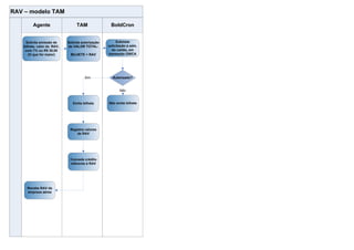 RAV – modelo TAM

        Agente                   TAM                BoldCron


    Solicita emissão de     Solicita autorização        Submete
   bilhete, valor da RAV,   do VALOR TOTAL:        solicitação à adm.
    com 7% ou R$ 30,00                               do cartão, em
      (O que for maior)      BILHETE + RAV         transação ÚNICA




                                      Sim            Autorizado?


                                                          Não


                               Emite bilhete       Não emite bilhete




                             Registra valores
                                 de RAV




                             Concede crédito
                             referente à RAV




     Recebe RAV da
     empresa aérea
 