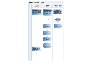 RAV – modelo TIESS

         Agente                   BSP               TIESS BSP


     Solicita emissão de     Solicita autorização        Submete
    bilhete, valor da RAV,   do VALOR TOTAL:        solicitação à adm.
     com 7% ou R$ 30,00                               do cartão, em
       (O que for maior)      BILHETE + RAV         transação ÚNICA




                                       Sim            Autorizado?


                                                           Não


                               Emite bilhete        Não emite bilhete




                               Fatura / ACM




                             Registra valores
                                 de RAV




                             Concede crédito
                             referente à RAV

      Recebe RAV da
      empresa aérea
 