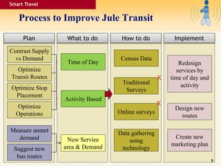 Process to Improve Jule Transit
Smart Travel
Plan
Optimize
Transit Routes
Optimize Stop
Placement
Contrast Supply
vs Demand
Optimize
Operations
Measure unmet
demand
Suggest new
bus routes
What to do
Time of Day
Activity Based
New Service
area & Demand
How to do
Census Data
Traditional
Surveys
Online surveys
Data gathering
using
technology
X
X
Implement
Design new
routes
Redesign
services by
time of day and
activity
Create new
marketing plan
5
 