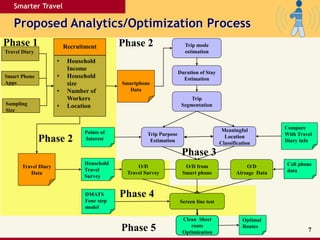 Smarter Travel
Proposed Analytics/Optimization Process
7
Trip mode
estimation
Duration of Stay
Estimation
Trip
Segmentation
Trip Purpose
Estimation
Meaningful
Location
Classification
O/D from
Smart phone
Points of
Interest
O/D
Airsage Data
Smartphone
Data
Cell phone
data
O/D
Travel Survey
Compare
With Travel
Diary info
Household
Travel
Survey
DMATS
Four step
model
Screen line test
Clean Sheet
route
Optimization
Optimal
Routes
Recruitment
• Household
Income
• Household
size
• Number of
Workers
• Location
Travel Diary
Data
Travel Diary
Smart Phone
Apps
Sampling
Size
Phase 1 Phase 2
Phase 2
Phase 3
Phase 4
Phase 5
 