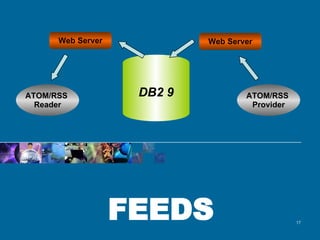 FEEDS DB2 9 Web Server ATOM/RSS  Reader Web Server ATOM/RSS  Provider 