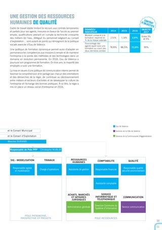POLE RESSOURCES
POLE PATRIMOINE,
PROSPECTIVE ET PROJETS
et le Conseil Municipal
et le Conseil d’Exploitation
Maxime DURAND
Responsable de Pole PPP Christophe NUBLAT
Responsable sigiste
et modelisation
Chargé d’opérations Assistante de gestion
Administration générale
Responsable ﬁnancier
Direction Commune du
Système d’Information
Assistante comptable
Responsable qualité
sécurité environnement
Service communication
SIG - MODELISATION TRAVAUX RESSOURCES
HUMAINES
ACHATS, MARCHÉS
ET AFFAIRES
JURIDIQUES
COMPTABILITE
SERVICE
INFORMATIQUE ET
TELEPHONIQUE
QUALITÉ
COMMUNICATION
Eau de Valence
Services de la Ville de Valence
Services de la Communauté d’Agglomération
CONTRATD’OBJECTIFS
10
11
UNE GESTION DES RESSOURCES
HUMAINES DE QUALITÉ
Cadre de travail stable limitant le recours aux contrats temporaires
et partiels pour ses agents, mesures en faveur de l’accès au premier
emploi, qualiﬁcations prenant en compte la technicité croissante
des métiers de l’eau, délégué du personnel siégeant au conseil
d’exploitation… sont autant de points qui témoignent de la politique
sociale avancée d’Eau de Valence.
Une politique de formation dynamique permet aussi d’adapter en
permanence les compétences aux missions à remplir et de maintenir
l’entreprise à la pointe des méthodes et des technologies dans un
domaine en évolution permanente. En 2016, Eau de Valence a
poursuivi son programme de formation. En trois ans, la majorité des
employés a suivi une formation.
La mise en œuvre d’une politique de communication interne permet de
favoriser la compréhension et le partage par chacun des orientations
et des démarches de la régie, de contribuer au décloisonnement
entre métiers et secteurs d’activités et de développer la culture de
l’entreprise et l’échange des bonnes pratiques. À ce titre, la régie a
mis en place un réseau social d’entreprise en 2016.
DONNÉES/
INDICATEUR
2014 2015 2016
OBJECTIF
2017
Montant consacré à la
formation, exprimé en
% de la masse salariale
2,51% 1,16% 2,97%
Entre 3%
et 5%
Pourcentage des
agents ayant suivi une
formation au cours des
deux dernières années
78,95% 88,23% 72,22% 95%
 