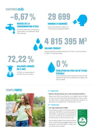 CHIFFRES CLÉS
TEMPS FORTS 1ER
SEMESTRE
• Entente intercommunale avec la ville de Bourg-lès-Valence
Depuis mars 2016, Eau de Valence a en charge le service clientèle
du service de l’eau de la ville de Bourg-lès-Valence. Dans le cadre
de cette mission, la régie procède à la relève des compteurs, la
facturation et à la gestion des 7 534 abonnés. Cf p.31.
2ÈME
SEMESTRE
• Une régie doublement certiﬁée
Eau de Valence a obtenu le 28 octobre 2016, la
certiﬁcation ISO 9001 et la première étape de
l’ISO 14001. Le périmètre de ces certiﬁcations
concerne l’ensemble des activités liées au
fonctionnement du service public de l’eau.
Eau de Valence devient ainsi le premier service
public de Valence Romans Agglomération a être
doublement certiﬁé ISO 9001 et 14001 pour
l’ensemble de ses activités.
BAISSE DE LA
CONSOMMATION D’EAU
Les 62476 Valentinois ont réduit leur
consommation, qui représente en 2016,
165 l/hab/jour.
-6,67%
SALARIÉS FORMÉS
EN 2 ANS
Fin 2016, un nouveau plan de
formation sera mis en place.
72,22%
VOLUME PRODUIT
soit une production journalière moyenne de 13 376 m3
, avec des pointes à
21 000 m3
en période estivale.
4 815 395 M3
NOMBRE D’ABONNÉS
dont 22 165 abonnés à Valence et
7 534 abonnés à Bourg-lès-Valence.
29 699
0%
ÉVOLUTION DU PRIX DU M3
D’EAU
POTABLE
Pour la troisième année consécutive, le prix de l’eau
potable hors taxes et hors redevances de l’agence de
l’eau est stable.
 