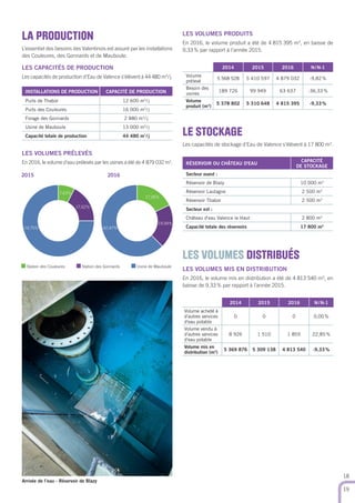 2016
Station des Couleures Station des Gonnards Usine de Mauboule
2015
17,62%
74,75%
7,63%
19,59%
62,47%
17,95%
Arrivée de l’eau - Réservoir de Blazy
LE STOCKAGE
Les capacités de stockage d’Eau de Valence s’élèvent à 17 800 m3
.
LES VOLUMES DISTRIBUÉS
LES VOLUMES MIS EN DISTRIBUTION
En 2016, le volume mis en distribution a été de 4 813 540 m3
, en
baisse de 9,33% par rapport à l’année 2015.
LES VOLUMES PRÉLEVÉS
En 2016, le volume d’eau prélevés par les usines a été de 4 879 032 m3
. RÉSERVOIR OU CHÂTEAU D'EAU
CAPACITÉ
DE STOCKAGE
Secteur ouest :
Réservoir de Blazy 10 000 m3
Réservoir Lautagne 2 500 m3
Réservoir Thabor 2 500 m3
Secteur est :
Château d'eau Valence le Haut 2 800 m3
Capacité totale des réservoirs 17 800 m3
2014 2015 2016 N/N-1
Volume
prélevé
5 568 528 5 410 597 4 879 032 -9,82%
Besoin des
usines
189 726 99 949 63 637 -36,33%
Volume
produit (m3
)
5 378 802 5 310 648 4 815 395 -9,33%
2014 2015 2016 N/N-1
Volume acheté à
d'autres services
d'eau potable
0 0 0 0,00%
Volume vendu à
d'autres services
d'eau potable
8 926 1 510 1 855 22,85%
Volume mis en
distribution (m3
)
5 369 876 5 309 138 4 813 540 -9,33%
LES VOLUMES PRODUITS
En 2016, le volume produit a été de 4 815 395 m3
, en baisse de
9,33% par rapport à l’année 2015.
LA PRODUCTION
L’essentiel des besoins des Valentinois est assuré par les installations
des Couleures, des Gonnards et de Mauboule.
LES CAPACITÉS DE PRODUCTION
Les capacités de production d’Eau de Valence s’élèvent à 44 480 m3
/j.
INSTALLATIONS DE PRODUCTION CAPACITÉ DE PRODUCTION
Puits de Thabor 12 600 m3
/j
Puits des Couleures 16 000 m3
/j
Forage des Gonnards 2 880 m3
/j
Usine de Mauboule 13 000 m3
/j
Capacité totale de production 44 480 m3
/j
18
19
 