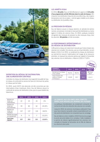 CONTRATD’OBJECTIFS
DONNÉES/
INDICATEUR
2014 2015 2016
OBJECTIF
2017
Rendement du réseau
d’eau potable
79,5% 78,5% 77,4%
85% en
2017
Indice linéaire des
pertes en réseau
(m3
/km/jour)
10,30 10,7 10,1 < à n-1
20
21
LES ARRÊTS D’EAU
En 2016, 48 arrêts d’eau ont été effectués en urgence et 134 arrêts
d’eau programmés ont été effectués dans le cadre de travaux. Aﬁn
d’assurer une distribution d’eau lors de ces arrêts d’eau, des moyens
temporaires sont mis en place : cols de cygne installés sur le réseau
ou distribution de bouteilles d’eau.
LA PRESSION EN RÉSEAU
Eau de Valence assure à chaque abonné, en période de service
normal, une pression minimale en tout point de distribution au moins
égale à 3 mètres de colonne d’eau. En 2016, quelques incidents
ont généré des manques de pression ou des manques d’eau chez
les abonnés. 60 plaintes ont été recensées.
LA PERFORMANCE OPÉRATIONNELLE
DU RÉSEAU DE DISTRIBUTION
L’efﬁcacité du réseau est notamment mesurée par l’indice linéaire des
volumes non comptés. Ces volumes, par jour et par kilomètre, se sont
élevés à 10,6 m3
en 2016. Le rendement du réseau de distribution
qui permet de mesurer l’optimisation de l’usage de la ressource
première, en évaluant les volumes perdus par rapport à l’ensemble
des volumes mis en distribution, s’élève en 2016 à 77,40%.
ENTRETIEN DU RÉSEAU DE DISTRIBUTION,
UNE ALIMENTATION CONTINUE
L’entretien du réseau de distribution vise à garantir la qualité de l’eau
en réseau, la continuité du service de l’eau et à diminuer les pertes
en réseau par les fuites.
En 2016, seuls 0,02% des abonnés ont été concernés par des
interruptions d’eau imprévues. Ainsi, Eau de Valence assure la
continuité de service de distribution d’eau pour la quasi-totalité des
Valentinois.
2014 2015 2016 N/N-1
Nombre de
fuites sur
canalisations
22 25 26 4%
Nombre de
fuites sur
branchements
59 82 62 -24,39%
Nombre de
fuites sur
compteur
147 137 126 -8,03%
Nombre de fuites
sur équipement 9 9 7 -22,22%
Total fuites
réparées 237 253 221 -12,65%
LA CHASSE AUX VOLUMES NON COMPTÉS
GRÂCE AUX NOUVELLES BORNES DE PUISAGE
La politique d’amélioration du rendement comporte la
recherche de fuite et la réduction des volumes non comptés.
Jusqu’en 2016, les services municipaux prélevaient l’eau
pour leurs besoins (propreté urbaine essentiellement) sur
des points de distribution ne comportant pas de comptage.
Eau de Valence a donc installé en 2016 9 bornes de puisage
à accès sécurisé dotées d’un compteur. Cette installation
a permis de réduire signiﬁcativement les volumes non
comptés et d’ajuster la facturation de la Ville de Valence
au volume le plus juste.
 
