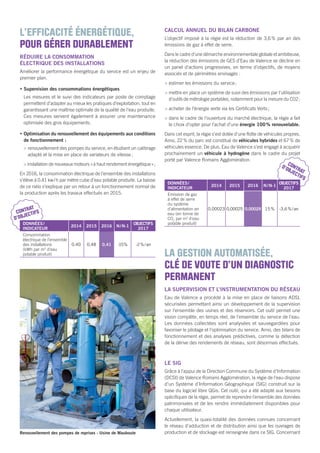 CONTRAT
D’OBJECTIFS
DONNÉES/
INDICATEUR
2014 2015 2016 N/N-1
OBJECTIFS
2017
Consommation
électrique de l’ensemble
des installations
(kWh par m3
d’eau
potable produit)
0.40 0,48 0,41 -15% -2%/an
CONTRAT
D’OBJECTIFS
DONNÉES/
INDICATEUR
2014 2015 2016 N/N-1
OBJECTIFS
2017
Emission de gaz
à effet de serre
du système
d’alimentation en
eau (en tonne de
CO2
par m3
d’eau
potable produit)
0,00023 0,00025 0,00029 15% -3,6%/an
Renouvellement des pompes de reprises - Usine de Mauboule
CALCUL ANNUEL DU BILAN CARBONE
L’objectif imposé à la régie est la réduction de 3,6% par an des
émissions de gaz à effet de serre.
Dans le cadre d’une démarche environnementale globale et ambitieuse,
la réduction des émissions de GES d’Eau de Valence se décline en
un panel d’actions progressives, en terme d’objectifs, de moyens
associés et de périmètres envisagés :
> estimer les émissions du service;
> mettre en place un système de suivi des émissions par l’utilisation
d’outils de métrologie portables, notamment pour la mesure du CO2;
> acheter de l’énergie verte via les Certiﬁcats Verts;
> dans le cadre de l’ouverture du marché électrique, la régie a fait
le choix d’opter pour l’achat d’une énergie 100% renouvelable.
Dans cet esprit, la régie s’est dotée d’une ﬂotte de véhicules propres.
Ainsi, 22% du parc est constitué de véhicules hybrides et 67% de
véhicules essence. De plus, Eau de Valence s’est engagé à acquérir
prochainement un véhicule à hydrogène dans le cadre du projet
porté par Valence Romans Agglomération.
LA GESTION AUTOMATISÉE,
CLÉ DE VOUTE D’UN DIAGNOSTIC
PERMANENT
LA SUPERVISION ET L’INSTRUMENTATION DU RÉSEAU
Eau de Valence a procédé à la mise en place de liaisons ADSL
sécurisées permettant ainsi un développement de la supervision
sur l’ensemble des usines et des réservoirs. Cet outil permet une
vision complète, en temps réel, de l’ensemble du service de l’eau.
Les données collectées sont analysées et sauvegardées pour
favoriser le pilotage et l’optimisation du service. Ainsi, des bilans de
fonctionnement et des analyses prédictives, comme la détection
de la dérive des rendements de réseau, sont désormais effectués.
LE SIG
Grâce à l’appui de la Direction Commune du Système d’Information
(DCSI) de Valence Romans Agglomération, la régie de l’eau dispose
d’un Système d’Information Géographique (SIG) construit sur la
base du logiciel libre QGis. Cet outil, qui a été adapté aux besoins
spéciﬁques de la régie, permet de reprendre l’ensemble des données
patrimoniales et de les rendre immédiatement disponibles pour
chaque utilisateur.
Actuellement, la quasi-totalité des données connues concernant
le réseau d’adduction et de distribution ainsi que les ouvrages de
production et de stockage est renseignée dans ce SIG. Concernant
L’EFFICACITÉ ÉNERGÉTIQUE,
POUR GÉRER DURABLEMENT
RÉDUIRE LA CONSOMMATION
ÉLECTRIQUE DES INSTALLATIONS
Améliorer la performance énergétique du service est un enjeu de
premier plan.
• Supervision des consommations énergétiques
Les mesures et le suivi des indicateurs par poste de comptage
permettent d’adapter au mieux les pratiques d’exploitation, tout en
garantissant une maîtrise optimale de la qualité de l’eau produite.
Ces mesures servent également à assurer une maintenance
optimisée des gros équipements.
• Optimisation du renouvellement des équipements aux conditions
de fonctionnement :
> renouvellement des pompes du service, en étudiant un calibrage
adapté et la mise en place de variateurs de vitesse;
> installation de nouveaux moteurs «à haut rendement énergétique»;
En 2016, la consommation électrique de l’ensemble des installations
s’élève à 0.41 kw/h par mètre cube d’eau potable produite. La baisse
de ce ratio s’explique par un retour à un fonctionnement normal de
la production après les travaux effectués en 2015.
 
