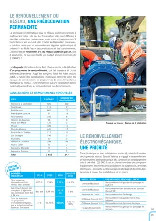CONTRAT
D’OBJECTIFS
24
25
LE RENOUVELLEMENT DU
RÉSEAU, UNE PRÉOCCUPATION
PERMANENTE
La principale problématique pour le réseau souterrain consiste à
maîtriser les fuites : de par leur localisation, elles sont difﬁciles à
identiﬁer, coûtent en pertes en eau, mais aussi en travaux puisqu’il
faut intervenir en sous-sol. Aﬁn d’éviter la dégradation du réseau,
la solution passe par un renouvellement régulier, systématique et
préventif, «au ﬁl de l’eau» des canalisations et des branchements.
L’objectif est de renouveler 1 % du réseau souterrain par an, soit
3 kilomètres, ce qui représente un budget annuel minimum de
1 100 000 €.
Un diagnostic du linéaire donne lieu, chaque année, à la déﬁnition
d’un programme de renouvellement, qui fait intervenir et croise
différents paramètres : l’âge des tronçons, l’état des fuites depuis
2008, la nature des canalisations (matériaux différents selon les
époques de construction), les programmes de voirie, l’importance
stratégique du réseau… Une intervention sur une canalisation donne
systématiquement lieu au renouvellement des branchements.
LE RENOUVELLEMENT
ÉLECTROMÉCANIQUE,
UNE PRIORITÉ
Caractérisée par un parc relativement ancien et présentant souvent
des signes de vétusté, Eau de Valence a engagé le renouvellement
de son matériel électromécanique et a constitué un fonds largement
doté à cet effet : 225 000 € par an. Après inventaire des pompes et
équipements électromécaniques (stations de surpression, armoires
électriques…) existants sur les ouvrages de stockage et de distribution,
la remise à niveau des installations est en cours.
CANALISATIONS ET BRANCHEMENTS RENOUVELÉS
LIEU LINÉAIRE
NOMBRE DE
BRANCHEMENTS
Avenue de la Libération 925 102
Rue Brunet 115 2
Rue Gaumont 601 21
Allée Eugène Labiche 97 19
Rue Stendhal 160 8
Chemin des Baumes 98 0
Place Jean Macé 126 0
Plovier 335 11
Rue des Moulins 445 17
Rue Briffaut - Théâtre 212 10
Zac Lautagne 190 0
Rue barbu 50 0
Avenue de Chabeuil 298 49
Rue St Didier 0 2
Avenue de Marseille 0 4
Avenue de Romans 0 2
Total 3 652 247
DONNÉES/
INDICATEUR 2014 2015 2016
OBJECTIF
2017
Taux moyen de
renouvellement du
réseau d’eau potable
0,50% 1,24% 1,23% > à 1%
Age moyen du parc des
compteurs (l’âge limite
des compteurs étant ﬁxé
à 14 ans)
9,62 ans 9,84 ans
10,10
ans
7 ans
Taux de réalisation
du programme
d’investissement prévu
par le budget primitif de
l’exercice précédent
41% 91,40% 92,50%
> ou = à
90%
INSTALLATION OPÉRATION DE RENOUVELLEMENT
Usine de Mauboule
Renouvellement du groupe de pompage du
puit n°2
Usine de Mauboule
Renouvellement des variateurs des pompes
du puit SW
Réservoir de Thabor Renouvellement de l’éclairage
Châteaux d’eau de VLH
Renouvellement du paratonnerre et du
balisage
Châteaux d’eau de VLH Renouvellement de l’armoire électrique
Forage des Gonnards
Renouvellement du groupe de pompage de
secours
Travaux sur réseau - Avenue de la Libération
 