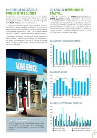 0
100
200
300
400
500
600
700
janv. fév. mars avr. mai juin juil. août sept. oct. nov. déc.
Visite physique Bourg-lès-ValenceVisite physique Valence
0
500
1000
1500
2000
2500
3000
3500
74
76
78
80
82
84
86
88
90
92
94
janv. fév. mars avr. mai juin juil. août sept. oct. nov. déc.
Taux de réponseNombre d’appels
Visite physique Valence Visite physique Bourg-lès-Valence
Nombre d’appels Taux de réponse
Courriers émis Valence Courriers émis Bourg-lès-Valence
Courriers reçus Valence Courriers reçus Bourg-lès-Valence
%
BILAN TÉLÉPHONIQUE
BILAN VISITES PHYSIQUES EN AGENCE
BILAN ENVOI/RÉCEPTION DE COURRIERS
0
100
200
300
400
500
600
700
janv. fév. mars avr. mai juin juil. août sept. oct. nov. déc.
Visite physique Bourg-lès-ValenceNbre
28
29
UNE AGENCE ACCESSIBLE,
PROCHE DE SES CLIENTS
Sa localisation en centre-ville et son ouverture «non-stop» de 8 h à
18 h du lundi au vendredi témoignent de la volonté d’Eau de Valence
de privilégier une relation de proximité avec ses clients-usagers. En
2016, 8 520 visiteurs ont été accueillis à l’agence.
Le centre multi-contact de l’agence est composé de 5 personnes
polyvalentes qui gèrent tous les types de demandes : prise ou résiliation
d’abonnement, explication des factures, gestion des impayés (relance
et recouvrement), signalement de fuites… Une chargée de clientèle
spéciﬁque est dédiée à la gestion des clients «grands comptes».
L’implantation valentinoise de ce guichet unique présente un
double avantage : la centralisation de l’ensemble des demandes
des usagers et la connaissance ﬁne que les chargées de clientèle
ont du territoire, ce qui leur permet d’apporter des réponses plus
précises et qualitatives.
UN SERVICE DISPONIBLE ET
RÉACTIF…
En 2016, Eau de Valence a géré 37 881 contacts clientèle dont
21 675 appels téléphoniques, 1 623 mails et 6 063 courriers.
La charte d’objectifs ﬁxe un délai de réponse maximal de 8 jours
calendaires à toute demande écrite d’un usager adressée par courrier,
par messagerie électronique ou déposée sur le site internet. Une
réponse d’attente est envoyée à l’usager sous ce délai lorsque la
demande nécessite des investigations plus longues. Eau de Valence
s’engage également à prendre tous les appels adressés au service
et à traiter toutes les demandes des usagers.
UNE AGENCE MODERNISÉES
En 2016, la devanture de l’agence Eau de Valence, située
en centre-ville, a été modernisée aﬁn de rendre ce point
d’accueil de proximité qualitatif et facilement identiﬁable
par tous.
 