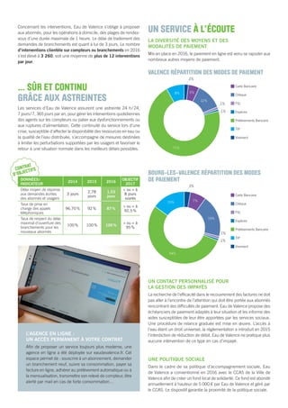 71%
8% 5%
12%
2%
1%
1%
54%
15% 7%
19%
3%
1%
1%
CONTRAT
D’OBJECTIFS
DONNÉES/
INDICATEUR
2014 2015 2016
OBJECTIF
2017
Délai moyen de réponse
aux demandes écrites
des abonnés et usagers
3 jours
2,78
jours
1,53
jours
< ou = à
8 jours
ouvrés
Taux de prise en
charge des appels
téléphoniques
96,70% 92% 87%
> ou = à
92,5%
Taux de respect du délai
maximal d’ouverture des
branchements pour les
nouveaux abonnés
100% 100% 100%
> ou = à
95%
Carte Bancaire
Chèque
FSL
Espèces
Prélèvements Bancaire
TIP
Virement
Carte Bancaire
Chèque
FSL
Espèces
Prélèvements Bancaire
TIP
Virement
BOURG-LES-VALENCE RÉPARTITION DES MODES
DE PAIEMENT
VALENCE RÉPARTITION DES MODES DE PAIEMENT
UN SERVICE À L’ÉCOUTE
LA DIVERSITÉ DES MOYENS ET DES
MODALITÉS DE PAIEMENT
Mis en place en 2016, le paiement en ligne est venu se rajouter aux
nombreux autres moyens de paiement.
L’AGENCE EN LIGNE :
UN ACCÈS PERMANENT À VOTRE CONTRAT
Aﬁn de proposer un service toujours plus moderne, une
agence en ligne a été déployée sur eaudevalence.fr. Cet
espace permet de : souscrire à un abonnement, demander
un branchement neuf, suivre sa consommation, payer sa
facture en ligne, adhérer au prélèvement automatique ou à
la mensualisation, transmettre son relevé de compteur, être
alerté par mail en cas de forte consommation…
Concernant les interventions, Eau de Valence s’oblige à proposer
aux abonnés, pour les opérations à domicile, des plages de rendez-
vous d’une durée maximale de 1 heure. Le délai de traitement des
demandes de branchements est quant à lui de 3 jours. Le nombre
d’interventions clientèle sur compteurs ou branchements en 2016
s’est élevé à 3 260, soit une moyenne de plus de 12 interventions
par jour.
… SÛR ET CONTINU
GRÂCE AUX ASTREINTES
Les services d’Eau de Valence assurent une astreinte 24 h/24,
7 jours/7, 365 jours par an, pour gérer les interventions quotidiennes
des agents sur les compteurs ou palier aux dysfonctionnements ou
aux ruptures d’alimentation. Cette continuité du service lors d’une
crise, susceptible d’affecter la disponibilité des ressources en eau ou
la qualité de l’eau distribuée, s’accompagne de mesures destinées
à limiter les perturbations supportées par les usagers et favoriser le
retour à une situation normale dans les meilleurs délais possibles.
UN CONTACT PERSONNALISÉ POUR
LA GESTION DES IMPAYÉS
La recherche de l’efﬁcacité dans le recouvrement des factures ne doit
pas aller à l’encontre de l’attention qui doit être portée aux abonnés
rencontrant des difﬁcultés de paiement. Eau de Valence propose des
échéanciers de paiement adaptés à leur situation et les informe des
aides susceptibles de leur être apportées par les services sociaux.
Une procédure de relance graduée est mise en œuvre. L’accès à
l’eau étant un droit universel, la réglementation a introduit en 2015
l’interdiction de réduction de débit. Eau de Valence ne pratique plus
aucune intervention de ce type en cas d’impayé.
UNE POLITIQUE SOCIALE
Dans le cadre de sa politique d’accompagnement sociale, Eau
de Valence a conventionné en 2016 avec le CCAS de la Ville de
Valence aﬁn de créer un fond local de solidarité. Ce fond est abondé
annuellement à hauteur de 5 000 € par Eau de Valence et géré par
le CCAS. Le dispositif garantie la proximité de la politique sociale.
 
