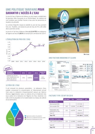 CONTRAT
D’OBJECTIFS
DONNÉES /
INDICATEUR
2014 2015 2016
OBJECTIF
2017
Evolution du prix de
l’eau potable pour une
facture de 120 m3
(hors redevances)
-5% 0,00% 0,00%
< ou -
1%/an
1,30
1,35
1,40
1,45
1,50
1,55
1,60
1,65
1,70
2009 2010 2011 2012 2013 2014 2015 2016
Prixdum3
1,14
1,44
1,50 1,56
1,66
1,61
1,62 1,62
CONSEIL
D’EXPLOITATION
ÉLUS
REPRÉSENTANTS
DES USAGERS
REPRÉSENTANT
DU PERSONNEL
PERSONNE
QUALIFIÉE
15,50%
42,25%42,25%
VOLUME P.U. MONTANT M3
EAU POTABLE
Abonnement EDV 17,73 €
Part variable EDV 120 1,0165 121,98 €
Préservation des
ressources en eau
120 0,0797 9,56 €
Total HT 149,27 €
Total TTC 157,48 € 1,31 €
AGENCE DE L'EAU
Lutte contre la pollution 120 0,2900 34,80 €
Total HT 184,07 €
Total TTC 194,20 € 1,62 € 32
33
L’ÉVOLUTION DU PRIX DE L’EAU
UNE POLITIQUE TARIFAIRE POUR
GARANTIR L’ACCÈS À L’EAU
Le prix de l’eau à Valence est inférieur au prix moyen constaté dans
les grandes villes françaises et en Rhône-Alpes. Sa maîtrise est
une condition pour faciliter l’accès à l’eau pour les personnes en
situation de précarité.
Le contrat d’objectifs impose la stabilité du prix de l’eau pendant
trois ans. Toutefois, une baisse du prix de l’eau de 5% a été votée
dès la première année.
Le prix du m3
de l’eau à Valence s’élève à 1,31 € TTC hors redevance
de l’agence de l’eau et 1,62 € tout compris pour une facture de 120 m3
.
LE PRIX DE L’EAU
Il est composé de plusieurs paramètres : la redevance d’eau
potable comprenant la consommation et l’abonnement annuel
mais aussi la redevance d’assainissement perçue par Valence
Romans Agglomération (pour la collecte et/ou le traitement des
eaux usées) et la redevance de l’Agence de l’Eau (destinée à la
lutte contre la population et la modernisation du réseau de collecte
et de distribution).
FACTURE TYPE 120 M3
EN 2016
UNE FACTURE MODERNE ET CLAIRE
Organismes publics de protection
Collecte et/ou traitement des eaux usées
Production et distribution de l’eau
Bar à eau
 