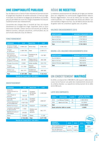 34
35
UNE COMPTABILITÉ PUBLIQUE
Eau de Valence est un Service Public Industriel et Commercial dont
le budget doit s’équilibrer de manière autonome. En tant que régie
municipale, Eau de Valence ne dégage pas de bénéﬁces, les recettes
perçues permettent de couvrir les charges d’exploitation et d’assurer
l’autoﬁnancement des investissements.
L’ensemble des charges liées à l’activité de l’eau est imputé
directement sur le budget de la régie. Cependant, dans un souci
d’économie d’échelle, certains services sont assurés par la Ville de
Valence (courriers, carburant, assurances, communication, etc.) et
sont ensuite refacturés à Eau de Valence.
FONCTIONNEMENT
INVESTISSEMENT
LISTE DES EMPRUNTS
BOURG-LÈS-VALENCE ENCAISSEMENTS 2016
VALENCE ENCAISSEMENTS 2016
DEPENSES € HT RECETTES € HT
Achats et charges
de gestion courants
2 856 222 Vente d'eau 3 981 403
Charges
de personnel
1 069 790 Taxes 2 069 371
Reversement
des redevances
à l'agence de l'eau
1 573 363
Prestations de
services
152 987
Autres charges
de gestion courante
28 340
Travaux pour le
compte de tiers
283 308
Charges ﬁnancières 6 504 Autres recettes 314 770
Charges
exeptionnelles
111 293
Produits
exeptionnels
75 073
Dotation aux
amortissements
541 777
Excédent de
fonctionnement
285 000
Total 6 187 289 Total 7 161 912
Résultat de l'année 2016 : 974 623 €
DEPENSES € HT RECETTES € HT
Emprunts :
remboursement du
capital
26 925 Excédent
de foncton
nement
1 220 546
Frais d'étude et
licences
78 618
Aménagements
bâtiments
201 578 Excédent
d’investis
sement
248 327
Travaux extensions et
de renouvellements
1 837 032
Matériel technique 537 124 Emprunt 1 265 000
Installations générales
et agencements
1 555 Dotation aux
amortis-
sements
541 777
Matériel de bureau et
informatique
26 602
Divers 22 826 Divers 2 130
Total 2 732 260 Total 3 277 780
Résultat de l’année 2016 : 545 520 €
ANNÉE ORGANISME DURÉE
CAPITAL RESTANT
DÛ AU 01/01/16 €
2016 La Banque Postale 15 1 000 000 €
2002 Agence de l'eau 15 10 258 €
Total 1 010 258 €
Durée extinction dette en année 1,0365
BÉNÉFICIAIRES MONTANTS ENCAISSÉS € HT
Eau de Valence 739 507 €
Agence de l'eau 303 649 €
Valence Romans Agglomération 783 529 €
Total 1 826 682 €
BÉNÉFICIAIRES MONTANTS ENCAISSÉS € HT
Eau de Valence 4 397 945 €
Agence de l'eau 1 707 021 €
Valence Romans Agglomération 3 640 392 €
Total 9 745 358 €
RÉGIE DE RECETTES
La redevance assainissement est collectée par la régie puis reversée
dans son intégralité à la communauté d’agglomération Valence
Romans Agglomération. Il en est de même pour les taxes «lutte
contre la pollution» et «modernisation des réseaux de collecte» qui
sont reversées à l’Agence de l’Eau. Eau de Valence facture des frais
de gestion selon les conventions signées avec ces parties.
UN ENDETTEMENT MAITRISÉ
En 2016, un emprunt de 1 000 000 € a été souscrit. Cette somme
a pour but de ﬁnancer une partie des investissements structurant
du schéma directeur. La capacité de remboursement de la dette
est de 366 jours.
CONTRATD’OBJECTIFS
DONNÉES/
INDICATEUR
2014 2015 2016
OBJECTIF
2017
Taux d’autoﬁnancement
des investissements
100% 100% 61% 60%
Taux de dépenses/
produit des ventes d’eau
84,35% 74,85% 82,09% < 75%
 