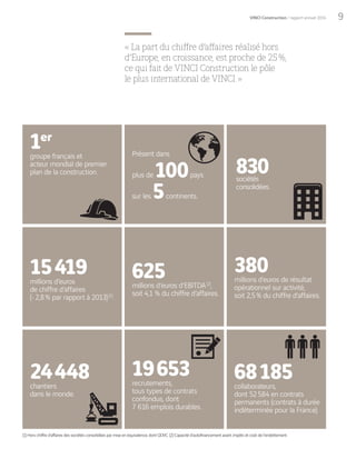 9VINCI Construction / rapport annuel 2014
15419millions d’euros
de chiffre d’affaires
(-2,8% par rapport à 2013)(1)
.
380millions d’euros de résultat
opérationnel sur activité,
soit 2,5% du chiffre d’affaires.
625millions d’euros d’EBITDA(2)
,
soit 4,1 % du chiffre d’affaires.
68185collaborateurs,
dont 52584 en contrats
permanents (contrats à durée
indéterminée pour la France).
24448chantiers
dans le monde.
19653recrutements,
tous types de contrats
confondus, dont
7 616 emplois durables.
1er
groupe français et
acteur mondial de premier
plan de la construction. 830sociétés
consolidées.
Présent dans
plus de 100pays
sur les 5continents.
« La part du chiffre d’affaires réalisé hors
d’Europe, en croissance, est proche de 25 %,
ce qui fait de VINCI Construction le pôle
le plus international de VINCI. »
(1) Hors chiffre d’affaires des sociétés consolidées par mise en équivalence, dont QDVC. (2) Capacité d’autofinancement avant impôts et coût de l’endettement.
 