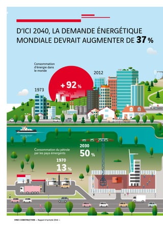 VINCI CONSTRUCTION — Rapport d’activité 2016 —
+92%
D’ICI 2040, LA DEMANDE ÉNERGÉTIQUE
MONDIALE DEVRAIT AUGMENTER DE 37%
1973
2012
Consommation
d’énergie dans
le monde
Consommation du pétrole
par les pays émergents
2030
50%
1970
13%
8
 