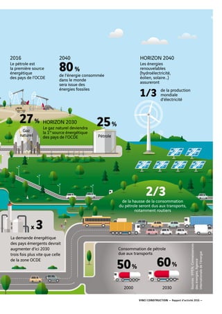 VINCI CONSTRUCTION — Rapport d’activité 2016 —
2016
Le pétrole est
la première source
énergétique
des pays de l’OCDE
Sources:IFPEN,Connaissances
desénergies,Agence
internationaledel’énergie
Consommation de pétrole
due aux transports
27% 25%
1/3 de la production
mondiale
d’électricité
Gaz
naturel Pétrole
HORIZON 2030
Le gaz naturel deviendra
la 1re
source énergétique
des pays de l’OCDE
HORIZON 2040
Les énergies
renouvelables
(hydroélectricité,
éolien, solaire…)
assureront
La demande énergétique
des pays émergents devrait
augmenter d’ici 2030
trois fois plus vite que celle
de la zone OCDE
x 3
de la hausse de la consommation
du pétrole seront dus aux transports,
notamment routiers
2/3
2000
50%
2030
60%
2040
80%
de l’énergie consommée
dans le monde
sera issue des
énergies fossiles
9
 
