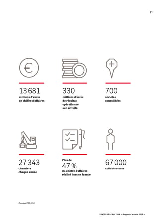 VINCI CONSTRUCTION — Rapport d’activité 2016 —
11
700
sociétés
consolidées
67 000
collaborateurs
27 343
chantiers
chaque année
13 681
millions d’euros
de chiffre d’affaires
330
millions d’euros
de résultat
opérationnel
sur activité
Plus de
47 %du chiffre d’affaires
réalisé hors de France
Données IFRS 2016.
 