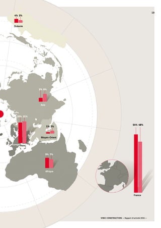 VINCI CONSTRUCTION — Rapport d’activité 2016 —
19
Asie
Moyen-Orient
Europe
France
54% 48%
20% 21%
Afrique
9% 7%
3% 6%
1% 2%
Océanie
4% 3%
 