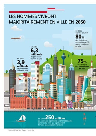 En 2050
6,3milliards
de personnes
vivront en villeEn 2016
3,9milliards
de personnes
vivent en ville
75%
de l’énergie
sera consommée
en ville
En 2050
comme en 2016
80%
des émissions
mondiales de CO2
seront produites
en ville
En 2030 250millions
de nouveaux logements seront nécessaires
dans les 12 pays qui représentent
61% de la population mondiale
LES HOMMES VIVRONT
MAJORITAIREMENT EN VILLE EN 2050
VINCI CONSTRUCTION — Rapport d’activité 2016 —
2
 