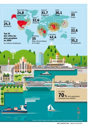 Mexico
24,3
(Mexique)
Lagos
32,6(Nigeria)
Karachi
31,7
(Pakistan)
Tokyo
32,6(Japon)
Dacca
35,2(Bangladesh)
Bombay
42,4(Inde)
Kinshasa
35(Rép. démocratique
du Congo)
New York City
24,8
(États-Unis)
Calcutta
33
(Inde)
Delhi
36,1
(Inde)
Top 10
des villes les
plus peuplées
en 2050
En millions d’habitants
En 2050
70% de la population
mondiale sera citadine
Sources : OCDE, Nations unies, Navigant Research, Global Cities Institute de Toronto
VINCI CONSTRUCTION — Rapport d’activité 2016 —
3
 