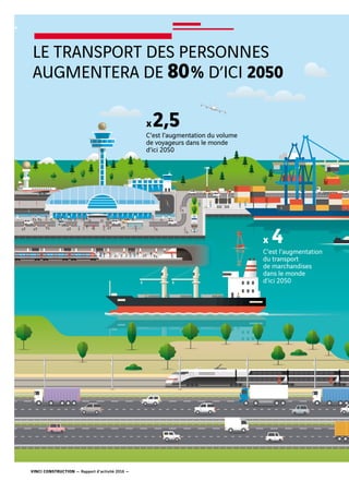 VINCI CONSTRUCTION — Rapport d’activité 2016 —
LE TRANSPORT DES PERSONNES
AUGMENTERA DE 80% D’ICI 2050
x2,5C’est l’augmentation du volume
de voyageurs dans le monde
d’ici 2050
x 4C’est l’augmentation
du transport
de marchandises
dans le monde
d’ici 2050
4
 