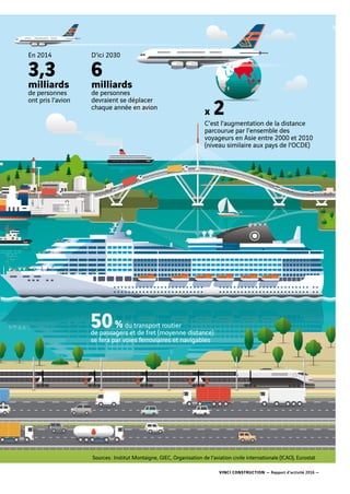 VINCI CONSTRUCTION — Rapport d’activité 2016 —
Sources : Institut Montaigne, GIEC, Organisation de l’aviation civile internationale (ICAO), Eurostat
En 2014
3,3
milliards
de personnes
ont pris l’avion
D’ici 2030
6
milliards
de personnes
devraient se déplacer
chaque année en avion
x 2C’est l’augmentation de la distance
parcourue par l’ensemble des
voyageurs en Asie entre 2000 et 2010
(niveau similaire aux pays de l’OCDE)
50% du transport routier
de passagers et de fret (moyenne distance)
se fera par voies ferroviaires et navigables
5
 