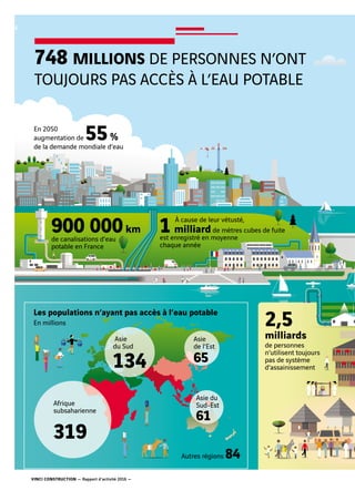 VINCI CONSTRUCTION — Rapport d’activité 2016 —
748 MILLIONS DE PERSONNES N’ONT
TOUJOURS PAS ACCÈS À L’EAU POTABLE
Les populations n’ayant pas accès à l’eau potable
En millions
Autres régions 84
Asie
de l’Est
Asie
du Sud
134
Afrique
subsaharienne
Asie du
Sud-Est
61
319
65
2,5
milliards
de personnes
n’utilisent toujours
pas de système
d’assainissement
En 2050
augmentation de 55%
de la demande mondiale d’eau
À cause de leur vétusté,
900 000km
de canalisations d’eau
potable en France
1 milliard de mètres cubes de fuite
est enregistré en moyenne
chaque année
6
 