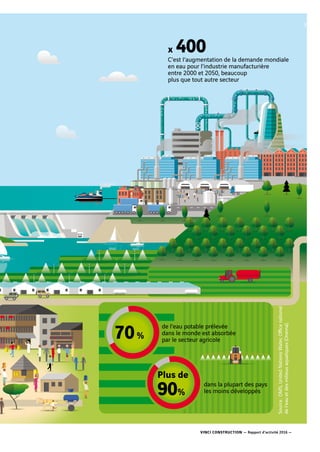 VINCI CONSTRUCTION — Rapport d’activité 2016 —
Source :OMS,UnitedNationsWater,Officenational
del’eauetdesmilieuxaquatiques(Onema).
x 400C’est l’augmentation de la demande mondiale
en eau pour l’industrie manufacturière
entre 2000 et 2050, beaucoup
plus que tout autre secteur
dans la plupart des pays
les moins développés
Plus de
90%
de l’eau potable prélevée
dans le monde est absorbée
par le secteur agricole70%
7
 