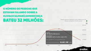 O NÚMERO DE PESSOAS QUE
ESTAVAM FALANDO SOBRE A
#LIVELOCALMARÍLIAMENDONÇA
BATEU 32 MILHÕES:
 