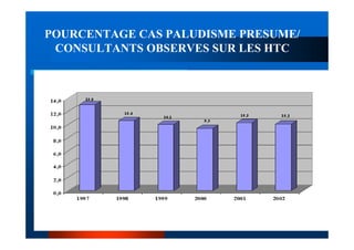 POURCENTAGE CAS PALUDISME PRESUME/
 CONSULTANTS OBSERVES SUR LES HTC
 