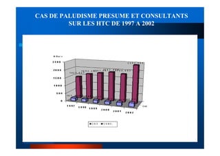 CAS DE PALUDISME PRESUME ET CONSULTANTS
         SUR LES HTC DE 1997 A 2002
 