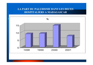 LA PART DU PALUDISME DANS LES DECES
    HOSPITALIERS A MADAGASCAR
 