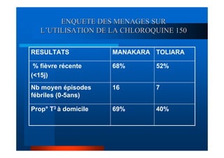 ENQUETE DES MENAGES SUR
   L’UTILISATION DE LA CHLOROQUINE 150

RESULTATS             MANAKARA TOLIARA

 % fièvre récente     68%      52%
(<15j)
Nb moyen épisodes     16       7
fébriles (0-5ans)

Prop° T3 à domicile   69%      40%
 