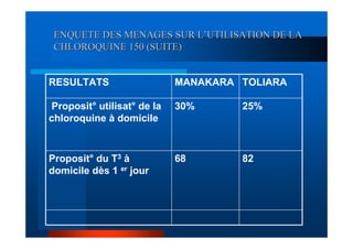 ENQUETE DES MENAGES SUR L’UTILISATION DE LA
 CHLOROQUINE 150 (SUITE)


RESULTATS                   MANAKARA TOLIARA

Proposit° utilisat° de la   30%      25%
chloroquine à domicile



Proposit° du T3 à           68       82
domicile dès 1 er jour
 