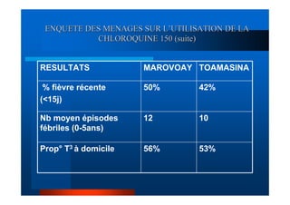 ENQUETE DES MENAGES SUR L’UTILISATION DE LA
           CHLOROQUINE 150 (suite)


RESULTATS             MAROVOAY TOAMASINA

 % fièvre récente     50%        42%
(<15j)

Nb moyen épisodes     12         10
fébriles (0-5ans)

Prop° T3 à domicile   56%        53%
 