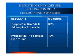 ENQUETE DES MENAGES SUR
          L’UTILISATION DE LA
        CHLOROQUINE 150mg (suite)
RESULTATS                    MOYENNE

 Proposit° utilisat° de la   39%
chloroquine à domicile


Proposit° du T3 à domicile   78%
dès 1 er jour
 