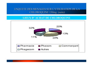 ENQUETE DES MENAGES SUR L’UTILISATION DE LA
         CHLOROQUINE 150mg (suite)

     LIEUX D’ ACHAT DE CHLOROQUINE
 