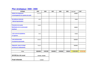 Plan stratégique 2006 - 2009
                  Stratégie            2005               2006       2007       2008       2009      Coût total        GAP
Gestion du programme                    2 951 000                                                           6486000

et developpement du système de santé


Surveillance recherche                     90000                                                             440000

 Monitoring/evaluation


Promotion de la sante                    1249000

Mobilisation de la communauté                                                                               5699000

playdoyer



Lutte contre les épidémies                 30000                                                             150 000

et urgences


Lutte antivectorielle                    8400000                                                           20685000

et protection personnelle


Diagnostic prise en cherge               7932000                                                           39483000

fourniture en médicaments


                    TOTAL              20652000           13201000   13064000   13924000   1306400     72 944 000       47107 452


GFATM 3è et 4è round                     5232488+ 19304060



Projet hollandais                             1 300 000
 