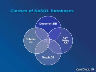 Classes of NoSQL Databases
Document DB

KeyValue
DB

Column
DB

Graph DB

 
