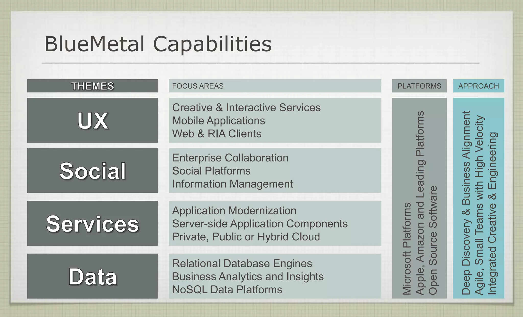BlueMetal Capabilities
            FOCUS AREAS                          PLATFORMS                              APPROACH


            Creative & Interactive Services




                                                                                        Deep Discovery & Business Alignment
                                                  Apple, Amazon and Leading Platforms




                                                                                        Agile, Small Teams with High Velocity
            Mobile Applications
            Web & RIA Clients




                                                                                        Integrated Creative & Engineering
            Enterprise Collaboration
            Social Platforms
            Information Management




                                                  Open Source Software
                                                  Microsoft Platforms
            Application Modernization
            Server-side Application Components
            Private, Public or Hybrid Cloud

            Relational Database Engines
            Business Analytics and Insights
            NoSQL Data Platforms
 