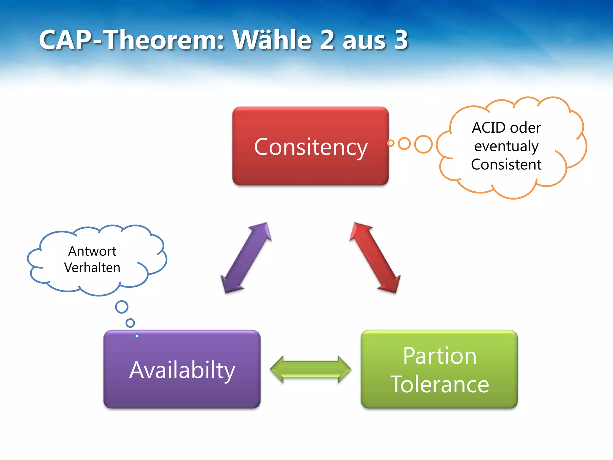 CAP-Theorem: Wähle 2 aus 3


                                               ACID oder
                           Consitency          eventualy
                                               Consistent




  Antwort
 Verhalten




                                         Partion
             Availabilty
                                        Tolerance
 