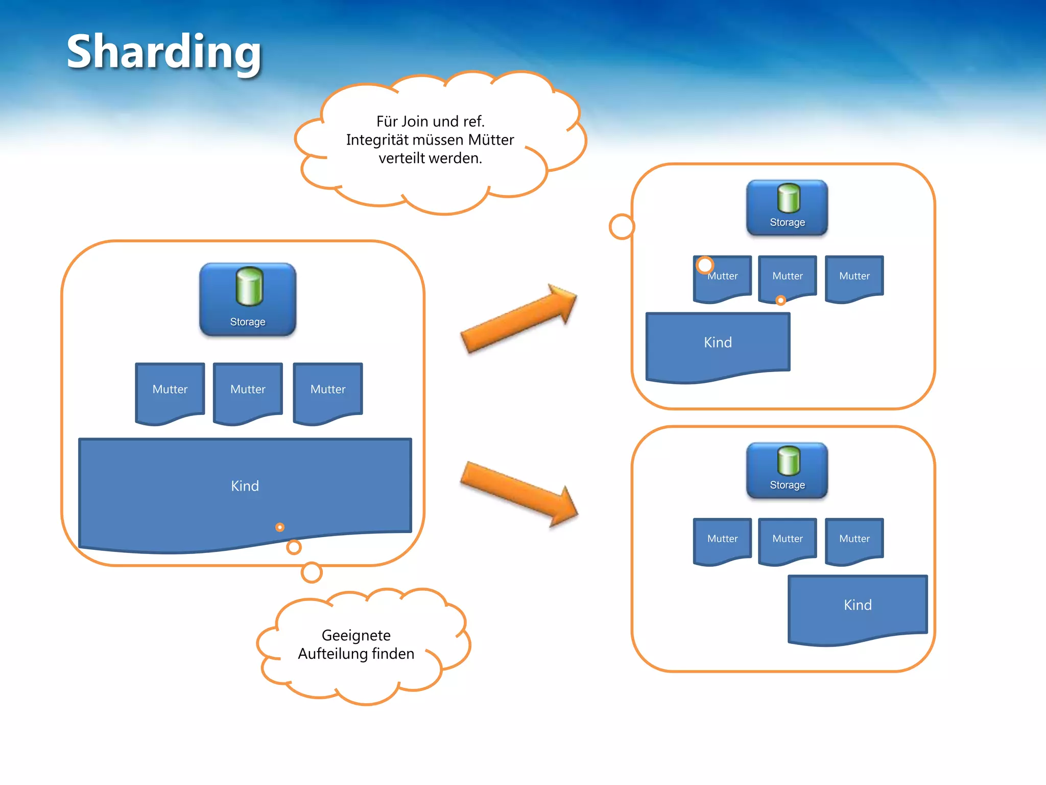 Sharding
                                    Für Join und ref.
                                Integrität müssen Mütter
                                     verteilt werden.



                                                                    Storage




                                                           Mutter   Mutter    Mutter



            Storage

                                                           Kind


   Mutter   Mutter     Mutter




            Kind                                                    Storage




                                                           Mutter   Mutter    Mutter




                                                                              Kind

                         Geeignete
                      Aufteilung finden
 