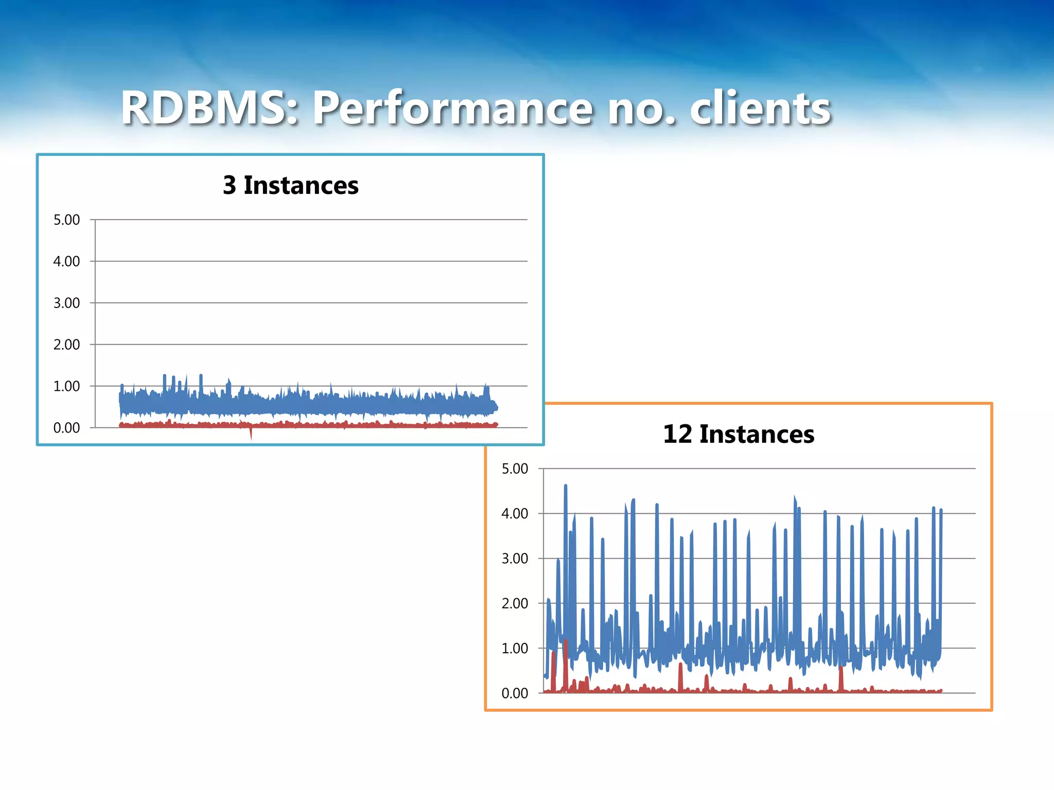 RDBMS: Performance no. clients
           3 Instances
5.00

4.00

3.00

2.00

1.00

0.00
                                12 Instances
                         5.00


                         4.00


                         3.00


                         2.00


                         1.00


                         0.00
 
