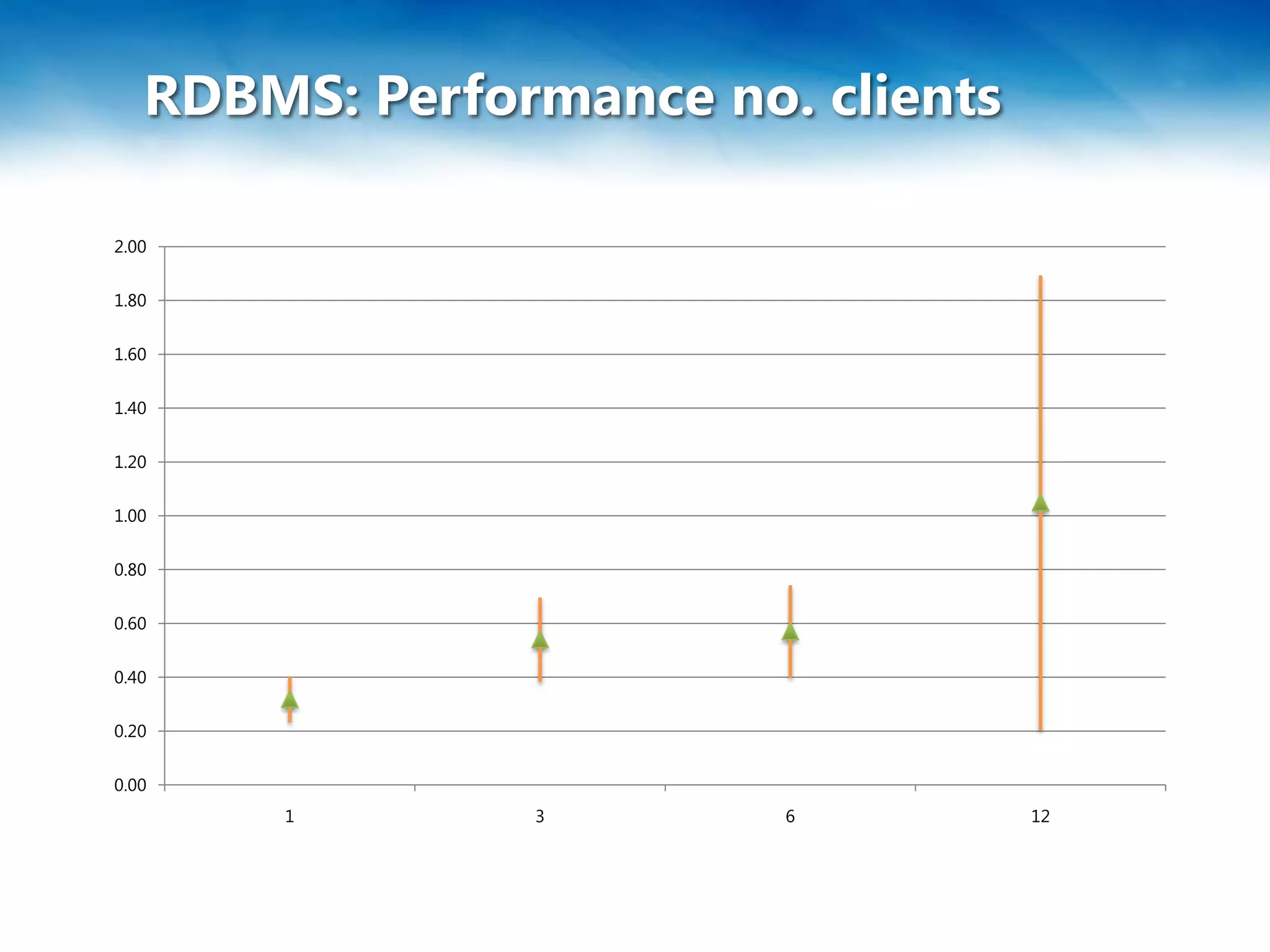 RDBMS: Performance no. clients

2.00


1.80


1.60


1.40


1.20


1.00


0.80


0.60


0.40


0.20


0.00
       1        3        6          12
 