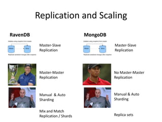 NoSQL Shootout: RavenDB vs MongoDB | PPT