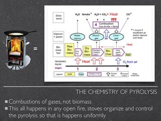 Biochar Stoves:The Commercialization and Advantages | PDF
