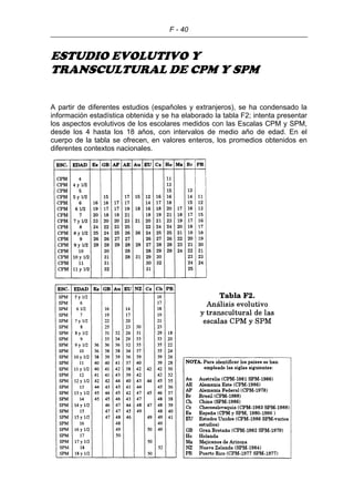 F - 40
ESTUDIO EVOLUTIVO Y
TRANSCULTURAL DE CPM Y SPM
A partir de diferentes estudios (españoles y extranjeros), se ha condensado la
información estadística obtenida y se ha elaborado la tabla F2; intenta presentar
los aspectos evolutivos de los escolares medidos con las Escalas CPM y SPM,
desde los 4 hasta los 18 años, con intervalos de medio año de edad. En el
cuerpo de la tabla se ofrecen, en valores enteros, los promedios obtenidos en
diferentes contextos nacionales.
 