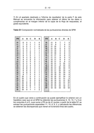 G - 10
7) En el apartado destinado a 'Informe de resultados' de la parte F de este
Manual se encuentra la información para obtener el último de los datos a
cumplimentar en el margen inferior de la copia de la Hoja de respuestas, el
grado equivalente.
Tabla G1 Composición normalizada de las puntuaciones directas de SPM
En el cuadro que viene a continuación se puede ejemplificar lo anterior con un
hipotético caso que en el SPM ha obtenido las puntuaciones 9, 10, 10, 7 y 5 en
los conjuntos A a E, cuya suma o PD es de 41 puntos; a partir de la tabla G1 se
extraen las puntuaciones esperables 11, 10, 8, 9, 3, y calculando las diferencias
se obtienen las discrepancias que vienen en la tercera línea del cuadro.
 