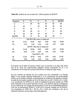 G - 16
Tabla G4. Análisis de una muestra de 1.000 escolares de BUP/FP
El examen de la tabla G4 parece indicar que el conjunto C es algo más difícil
que el D, pues los examinandos obtienen menor puntuación en él, y la
correlación con el total de la prueba (RAVEN en la tabla) es algo mayor.
En una muestra de adultos con 214 sujetos que han contestado a la Escala
SPM, a una prueba espacial (Palancas) y a un cuestionario de personalidad
(EPQ), se ha podido constatar indirectamente la incidencia del deterioro mental;
la edad de los sujetos variaba de 20 a 59 años (con una M = 35,06 y D.t.= 8,22),
y su correlación con SPM es de -0,60; la inteligencia general medida con SPM
está implicada en la prueba espacial (r=0,45), y se observa alguna consistencia
en sus relaciones con rasgos de personalidad (-0,22 con la inestabilidad EPQ-N,
0,20 con la extraversión EPQ-E y -0,36 con la 'dureza' medida con el EPQ-P).
Los resultados en SPM (M = 46,19 y D.t.= 9,43) son similares a los de la
población general, aunque algo más heterogéneos.
 