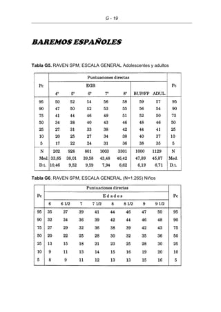 G - 19
BAREMOS ESPAÑOLES
Tabla G5. RAVEN SPM, ESCALA GENERAL Adolescentes y adultos
Tabla G6. RAVEN SPM, ESCALA GENERAL (N=1.265) Niños
 
