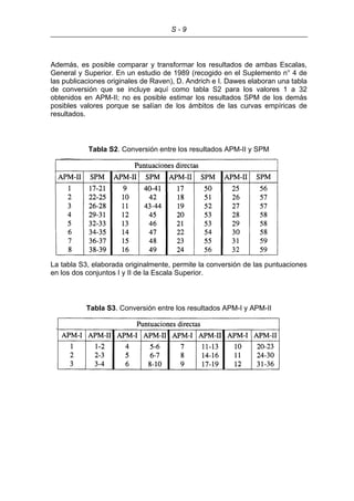 S - 9
Además, es posible comparar y transformar los resultados de ambas Escalas,
General y Superior. En un estudio de 1989 (recogido en el Suplemento n° 4 de
las publicaciones originales de Raven), D. Andrich e I. Dawes elaboran una tabla
de conversión que se incluye aquí como tabla S2 para los valores 1 a 32
obtenidos en APM-II; no es posible estimar los resultados SPM de los demás
posibles valores porque se salían de los ámbitos de las curvas empíricas de
resultados.
Tabla S2. Conversión entre los resultados APM-II y SPM
La tabla S3, elaborada originalmente, permite la conversión de las puntuaciones
en los dos conjuntos I y II de la Escala Superior.
Tabla S3. Conversión entre los resultados APM-I y APM-II
 